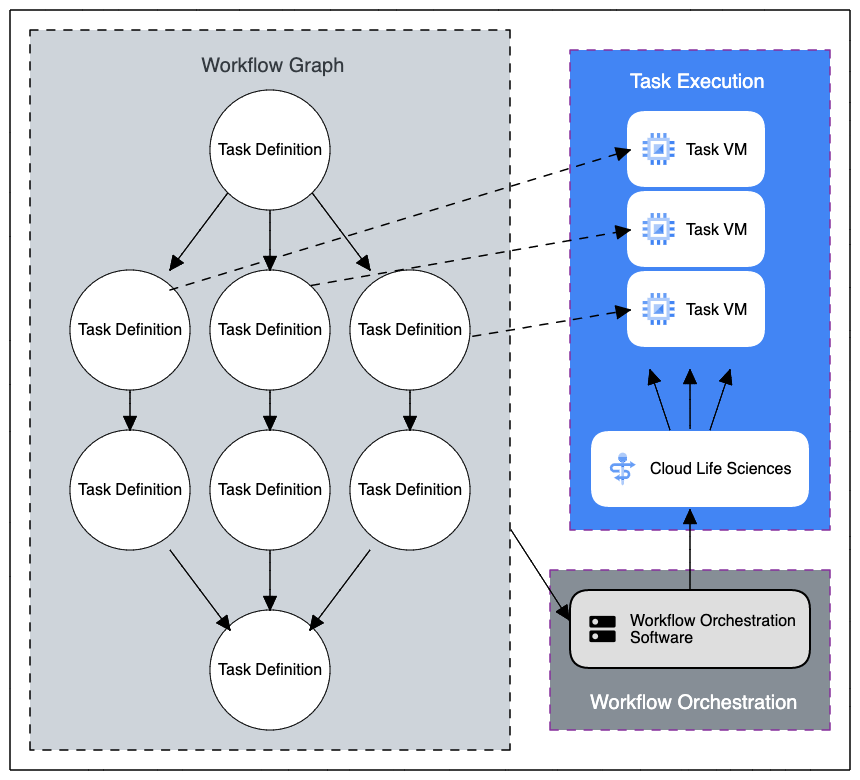 Diagram showing how the workflow graph, workflow orchestration, and task execution relate to one another when a single workflow job is executed on Workbench.