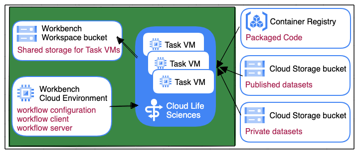 Diagram showing workflow execution and relationships among task virtual machines, buckets, Workbench apps, and packaged code.